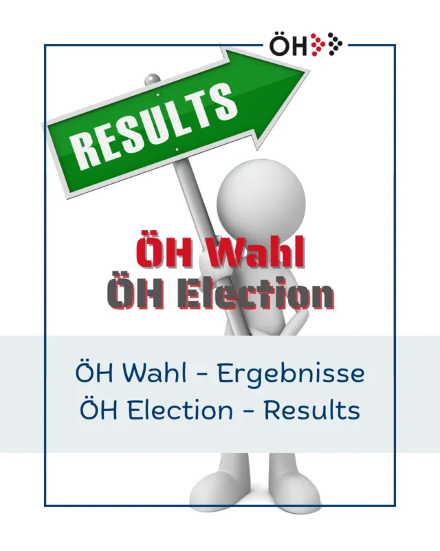 📣 Die Wahlergebnisse sind da! 🗳️ Ein riesiges Dankeschön an alle Wähler*innen, Kandidat*innen und Wahlhelfer*innen für eure Teilnahme, euren Einsatz und eure Unterstützung! 💪✨ Wir gratulieren den Gewinner*innen. 🏆 Hier ein kurzer Überblick: 👉 Bundesweit geht der Sieg an den VSStÖ mit 30,2 % der Stimmen. 👉 An der FH Kärnten liegt die AG Plus mit 50,37 % knapp vorne. 👉 Die Ergebnisse der Studienvertretungswahl findet ihr in den Bildern! Euer Engagement macht Demokratie erst möglich – danke, dass ihr mitgestaltet habt! 💬🧡 #öhwahl2025 #oehfhkaernten #fhkaernten #Ergebnisse #Danke #Demokratieleben #Wahlbeteiligung #GemeinsamStark ****************** 📣 The election results are in! 🗳️ A big thank you to all voters, candidates, and election helpers for your participation, commitment, and support! 💪✨ We congratulate the winners. 🏆 Here’s a quick overview: 👉 Nationwide, VSStÖ leads with 30.2 % of the votes. 👉 At CUAS, AG Plus wins by a narrow margin with 50.37 %. 👉 You can find the student representative election results in the images! Your dedication brings democracy to life – thank you for being part of it! 💬🧡 #oehelections2025 #oehfhkaernten #fhkaernten #Results #ThankYou #LivingDemocracy #VoterTurnout #StrongerTogether